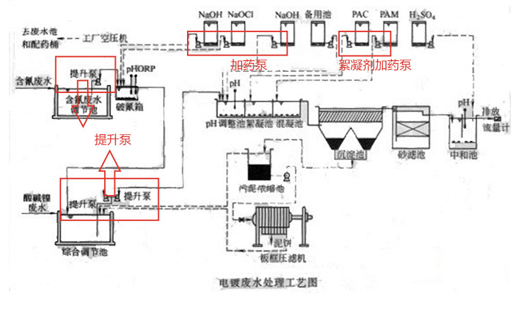 电镀用循环泵使用